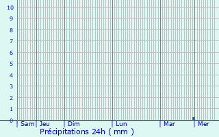 Graphique des précipitations prvues pour Airon-Saint-Vaast