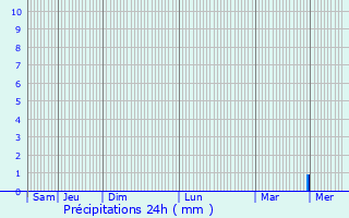 Graphique des précipitations prvues pour Rubrouck