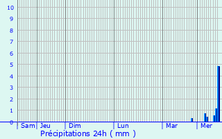 Graphique des précipitations prvues pour Hry