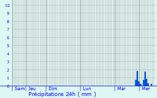 Graphique des précipitations prvues pour Vitry-le-Franois