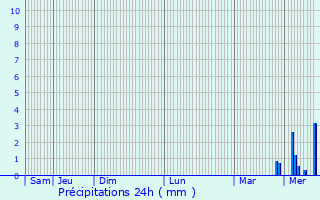 Graphique des précipitations prvues pour La Chapelle-Monthodon