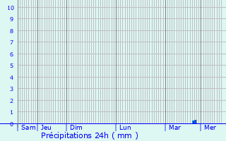 Graphique des précipitations prvues pour Trignac