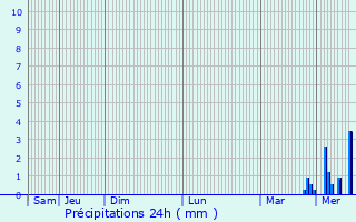 Graphique des précipitations prvues pour Passy-sur-Marne