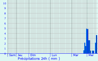 Graphique des précipitations prvues pour Bergeijk