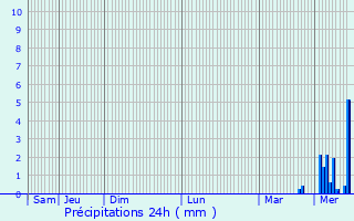 Graphique des précipitations prvues pour Aubergenville