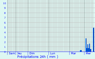 Graphique des précipitations prvues pour Le Mesnil-le-Roi