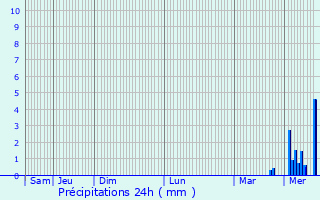 Graphique des précipitations prvues pour Sartrouville