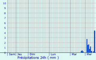 Graphique des précipitations prvues pour Maurecourt