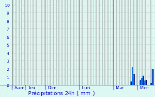 Graphique des précipitations prvues pour Martagny