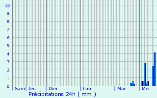 Graphique des précipitations prvues pour L