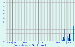 Graphique des précipitations prvues pour Bacqueville