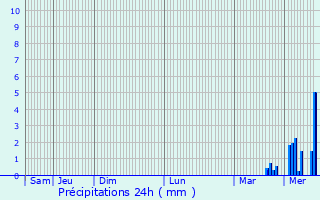 Graphique des précipitations prvues pour Parville