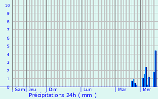 Graphique des précipitations prvues pour Louversey