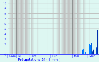 Graphique des précipitations prvues pour Crosville-la-Vieille