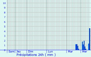 Graphique des précipitations prvues pour Le Thuit-Signol