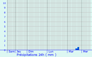 Graphique des précipitations prvues pour cuelin