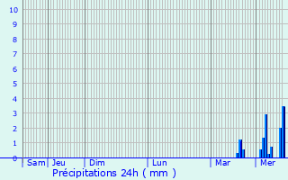 Graphique des précipitations prvues pour Saint-Denis-d