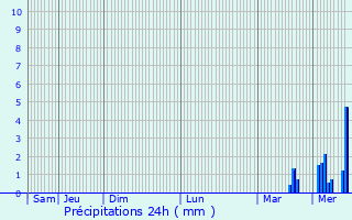 Graphique des précipitations prvues pour Perriers-la-Campagne