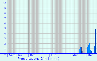 Graphique des précipitations prvues pour Hecmanville