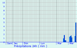 Graphique des précipitations prvues pour Montfort-sur-Risle