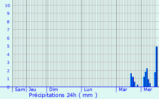 Graphique des précipitations prvues pour Folleville