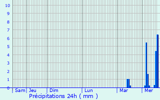 Graphique des précipitations prvues pour Fontenermont