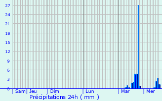 Graphique des précipitations prvues pour Monteils