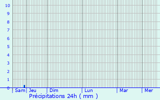 Graphique des précipitations prvues pour Nogent-le-Phaye