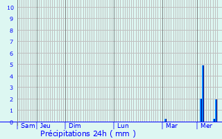 Graphique des précipitations prvues pour Moustoir-Ac