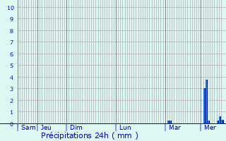 Graphique des précipitations prvues pour Gouarec