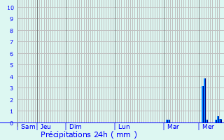 Graphique des précipitations prvues pour Pllauff