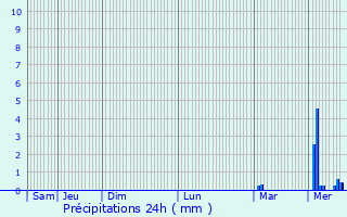 Graphique des précipitations prvues pour Loudac