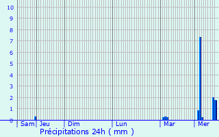 Graphique des précipitations prvues pour Glnac