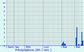 Graphique des précipitations prvues pour Colline