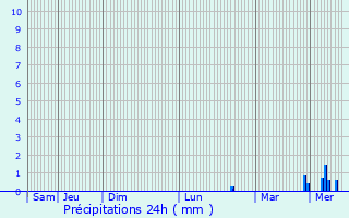 Graphique des précipitations prvues pour Narcy