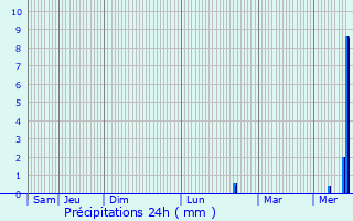 Graphique des précipitations prvues pour Pontaubert