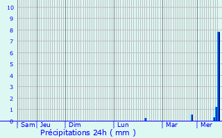 Graphique des précipitations prvues pour Molesmes