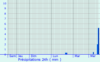 Graphique des précipitations prvues pour Chamoux