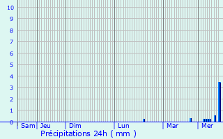 Graphique des précipitations prvues pour Vareilles