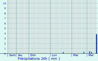 Graphique des précipitations prvues pour Saint-Srotin