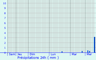 Graphique des précipitations prvues pour vry