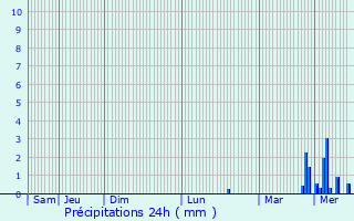 Graphique des précipitations prvues pour Lierval