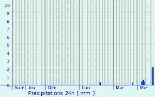 Graphique des précipitations prvues pour Perceneige