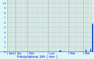 Graphique des précipitations prvues pour La Belliole