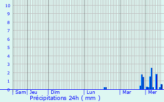 Graphique des précipitations prvues pour Paissy