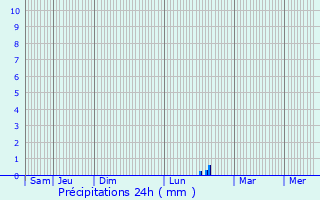 Graphique des précipitations prvues pour Bourg-Madame