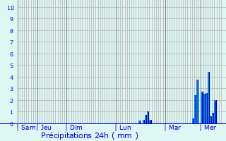 Graphique des précipitations prvues pour Rouvroy-sur-Serre