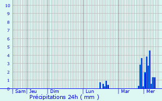 Graphique des précipitations prvues pour Coingt