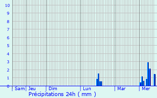 Graphique des précipitations prvues pour Seefeld