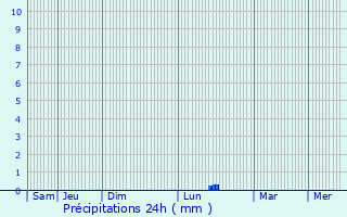 Graphique des précipitations prvues pour Port-Puymorens